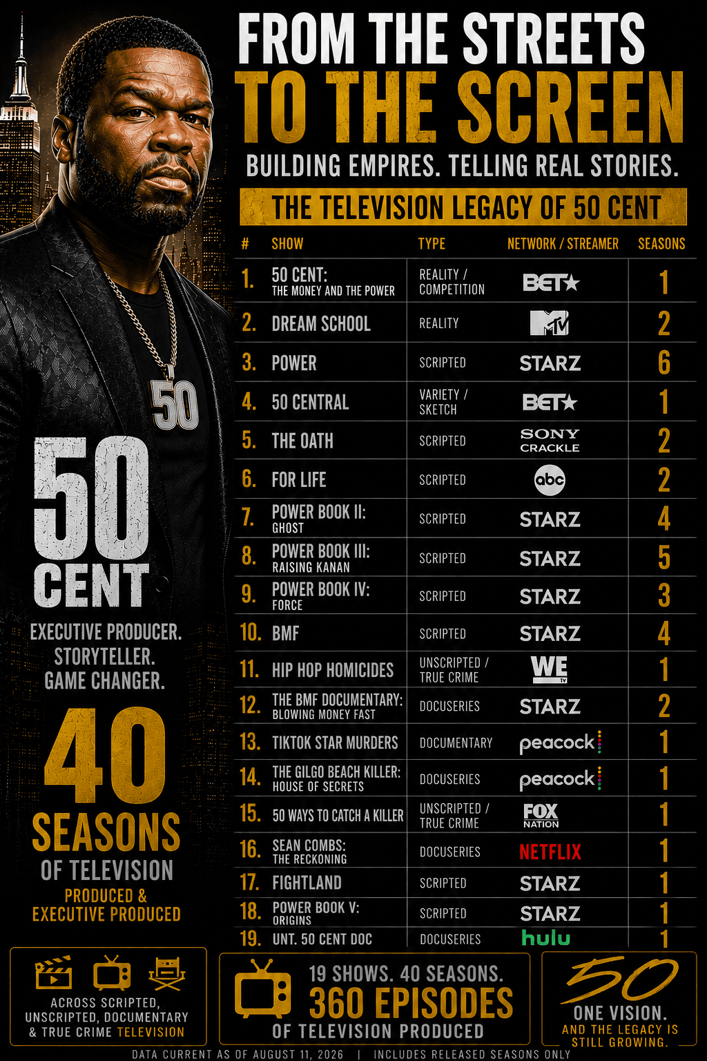From the Streets to the Screen — The Television Legacy of 50 Cent: 19 shows, 40 seasons and 360 episodes produced and executive produced.
