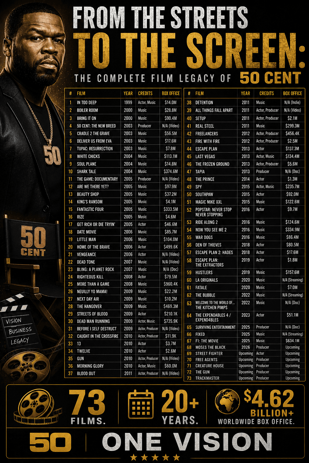 From the Streets to the Screen — The Complete Film Legacy of 50 Cent: 73 films across 20+ years and $4.62 billion in worldwide box office.