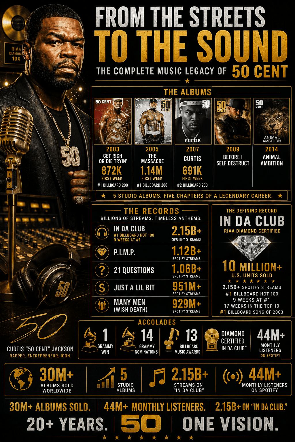From the Streets to the Sound — The Complete Music Legacy of 50 Cent: 5 studio albums, 30 million albums sold worldwide, 2.15 billion streams of In Da Club and 44 million monthly Spotify listeners.